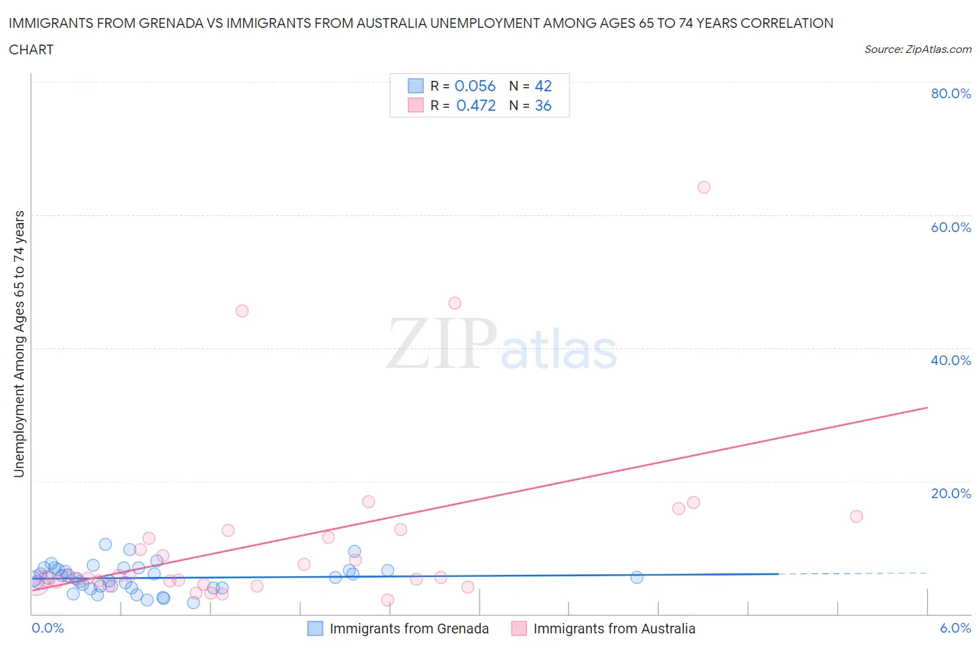 Immigrants from Grenada vs Immigrants from Australia Unemployment Among Ages 65 to 74 years