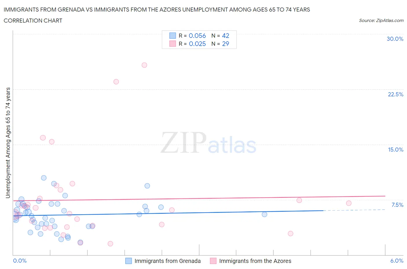 Immigrants from Grenada vs Immigrants from the Azores Unemployment Among Ages 65 to 74 years