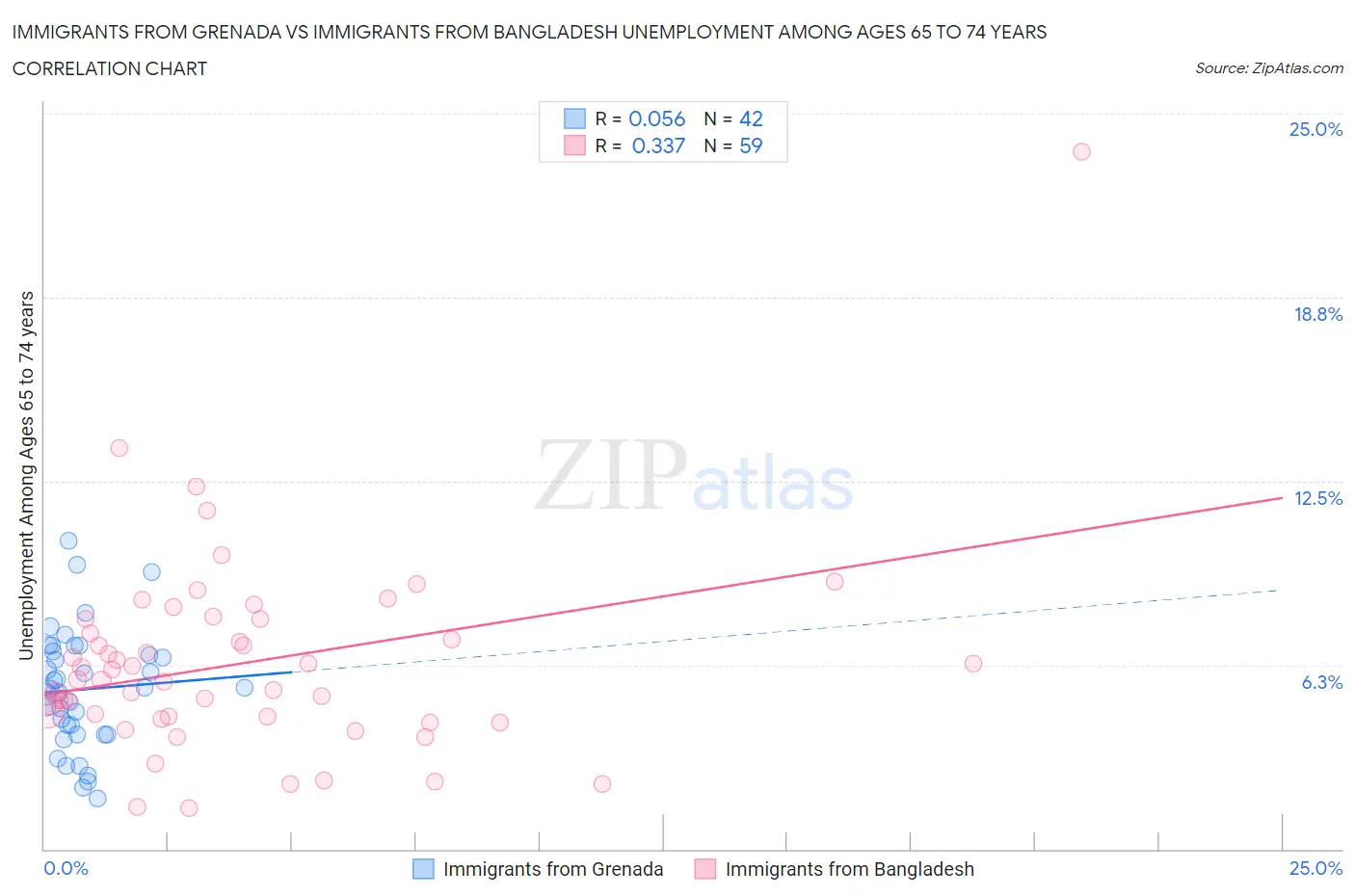 Immigrants from Grenada vs Immigrants from Bangladesh Unemployment Among Ages 65 to 74 years