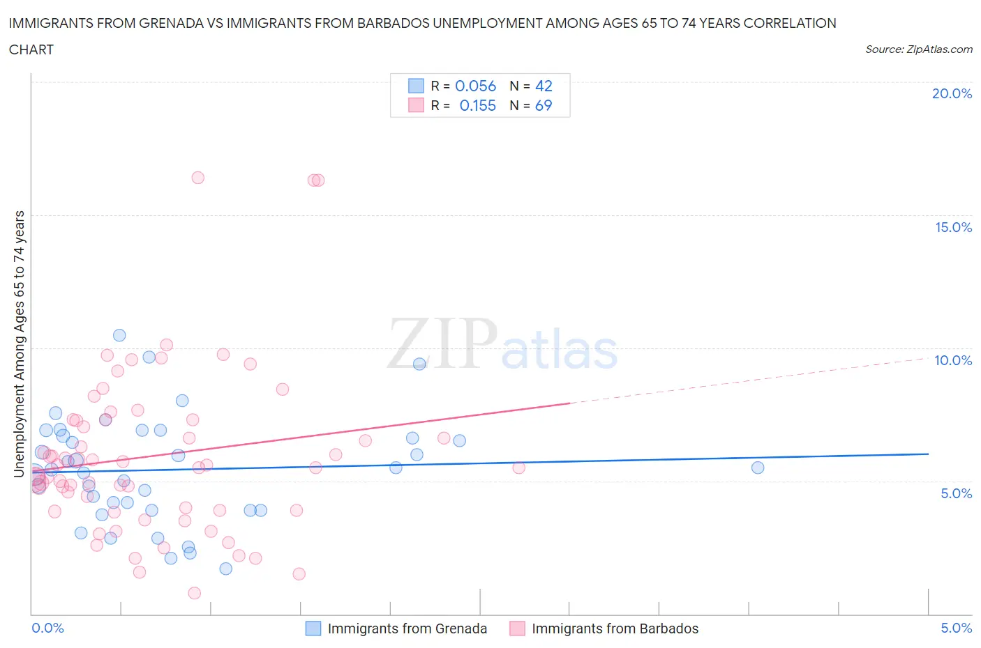 Immigrants from Grenada vs Immigrants from Barbados Unemployment Among Ages 65 to 74 years