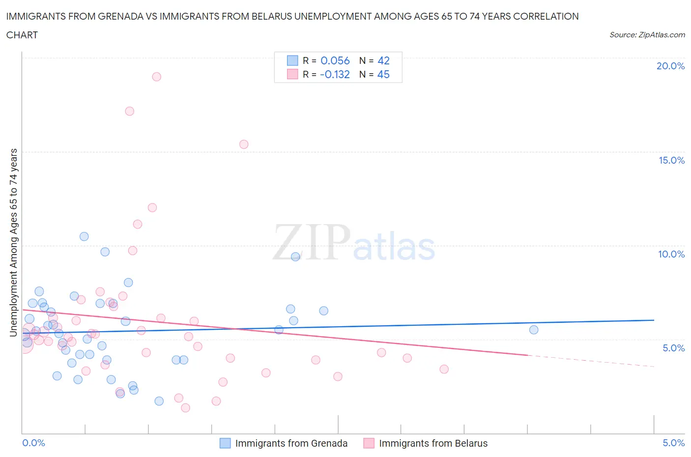 Immigrants from Grenada vs Immigrants from Belarus Unemployment Among Ages 65 to 74 years