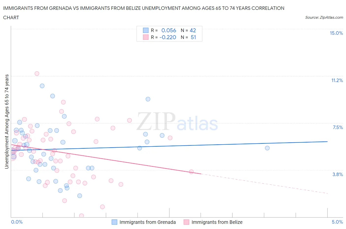 Immigrants from Grenada vs Immigrants from Belize Unemployment Among Ages 65 to 74 years