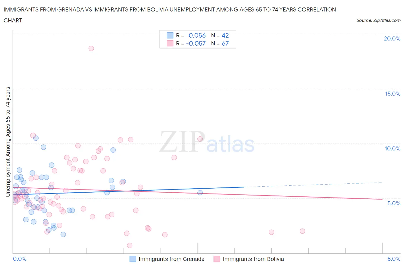Immigrants from Grenada vs Immigrants from Bolivia Unemployment Among Ages 65 to 74 years