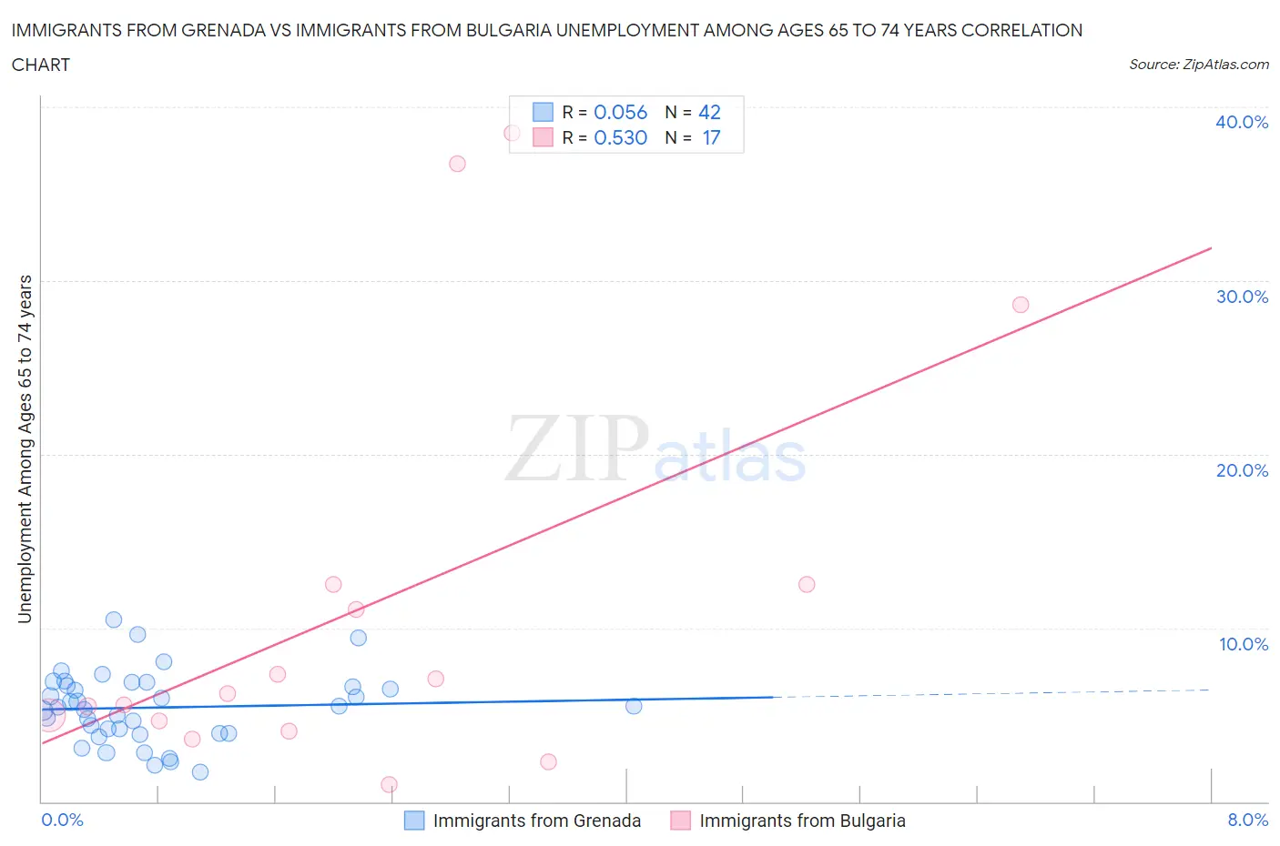 Immigrants from Grenada vs Immigrants from Bulgaria Unemployment Among Ages 65 to 74 years