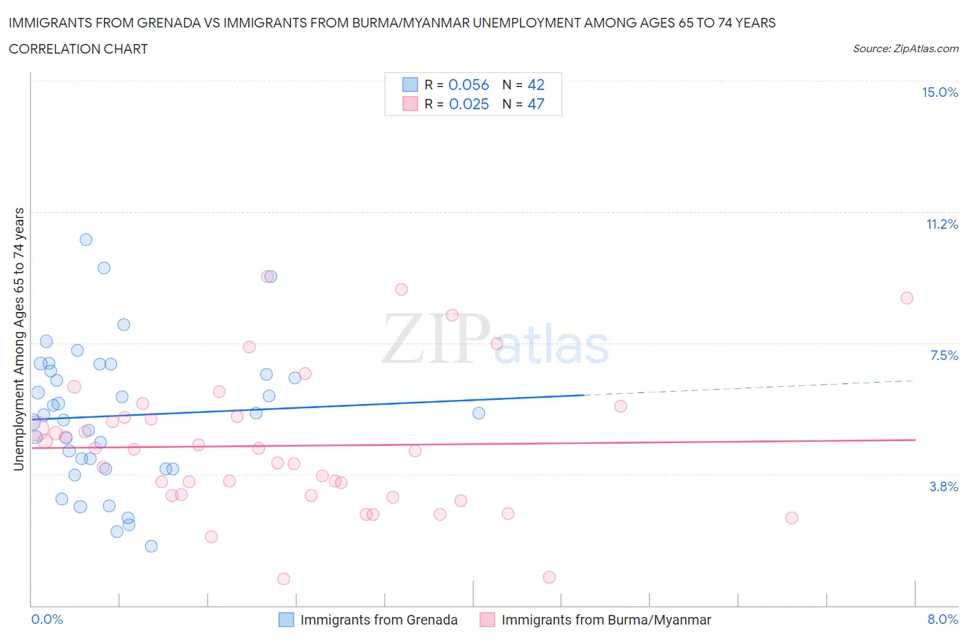 Immigrants from Grenada vs Immigrants from Burma/Myanmar Unemployment Among Ages 65 to 74 years