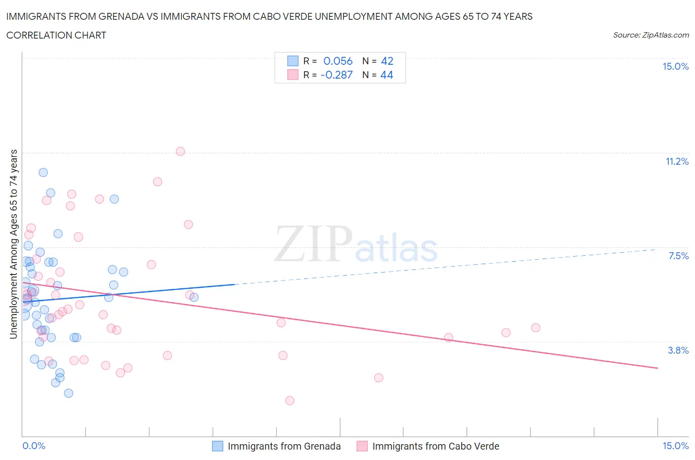 Immigrants from Grenada vs Immigrants from Cabo Verde Unemployment Among Ages 65 to 74 years