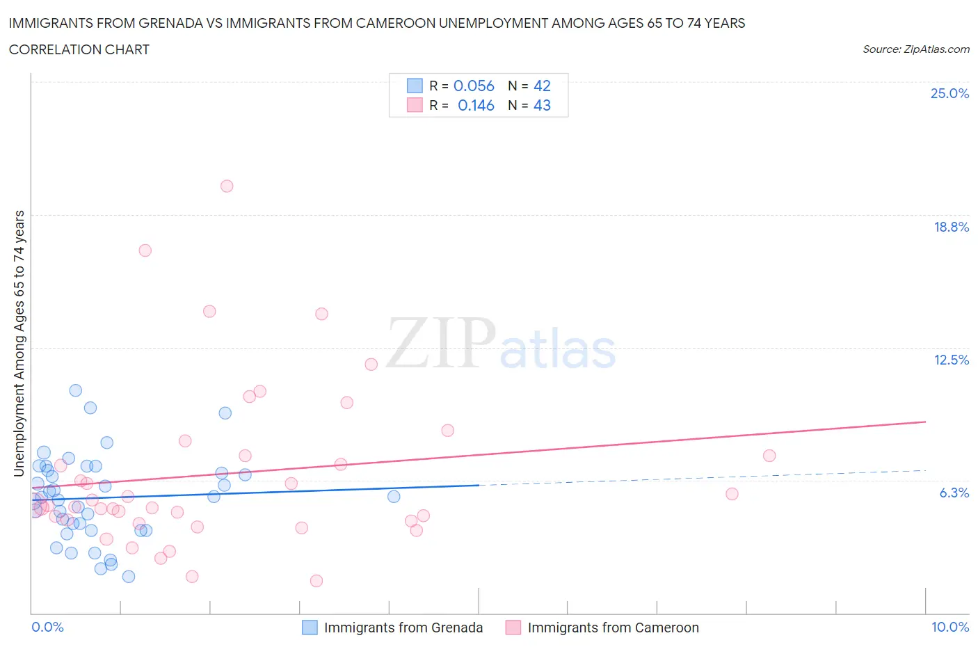 Immigrants from Grenada vs Immigrants from Cameroon Unemployment Among Ages 65 to 74 years