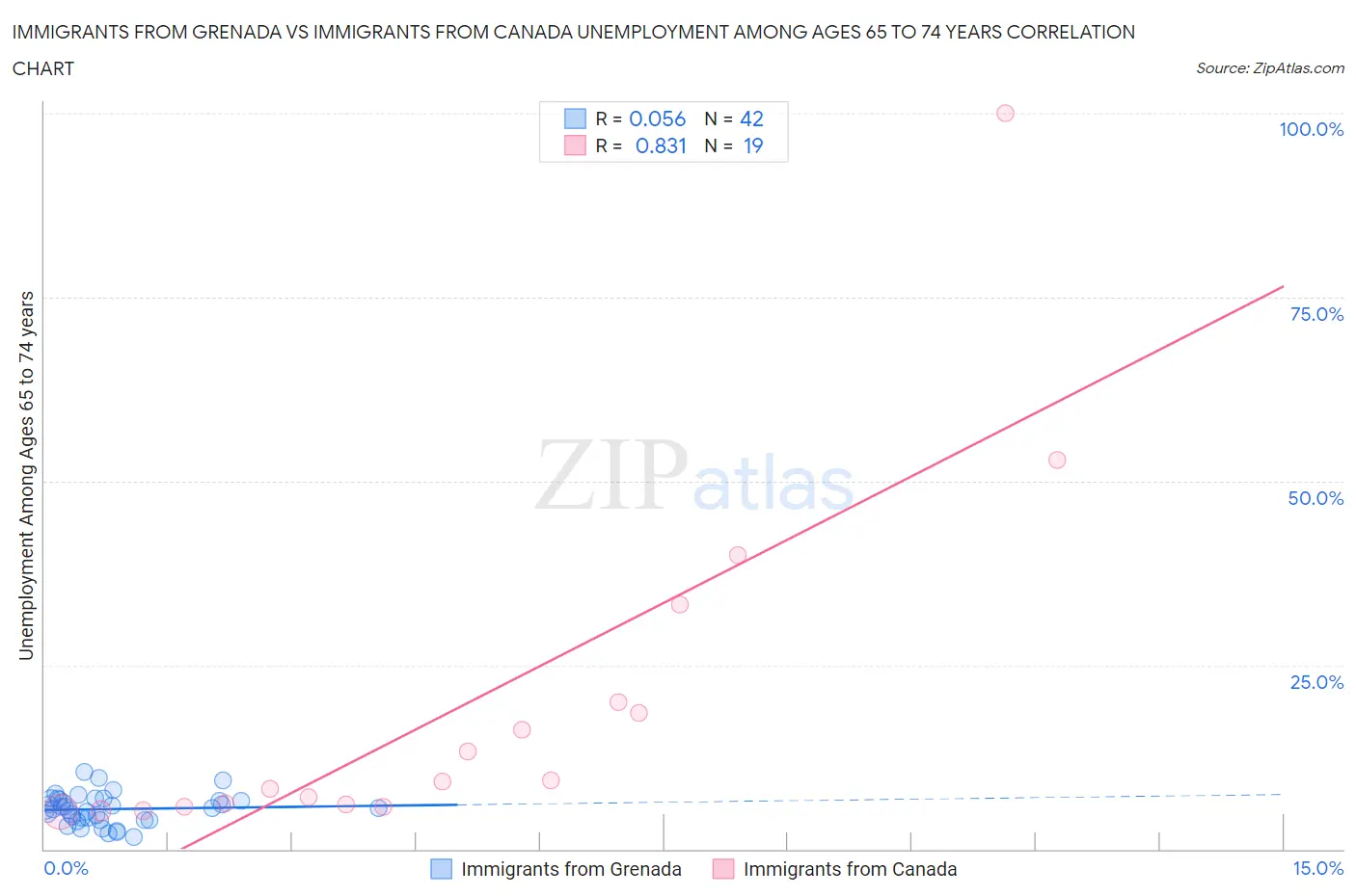 Immigrants from Grenada vs Immigrants from Canada Unemployment Among Ages 65 to 74 years