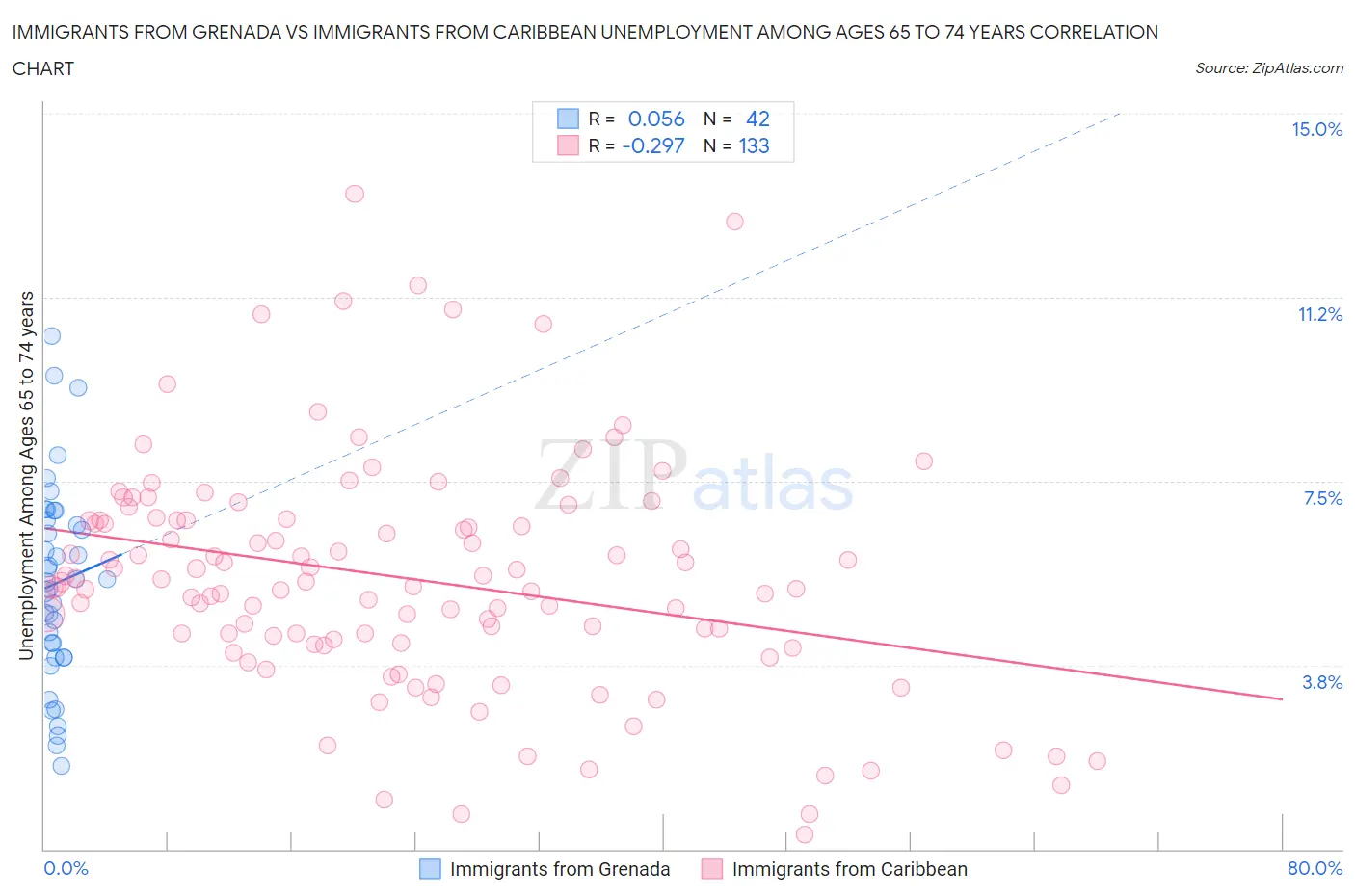 Immigrants from Grenada vs Immigrants from Caribbean Unemployment Among Ages 65 to 74 years