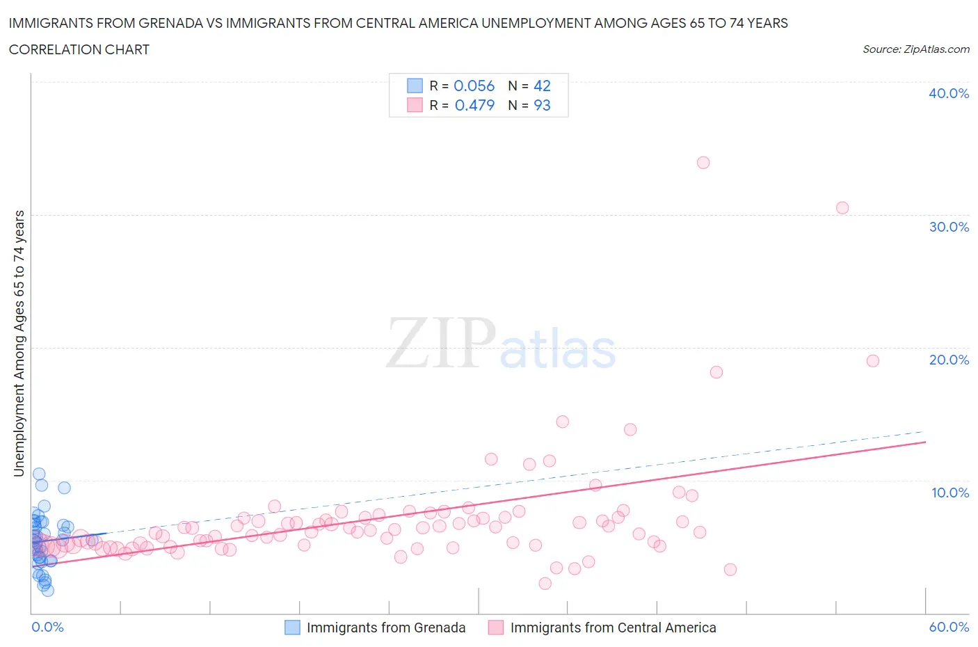 Immigrants from Grenada vs Immigrants from Central America Unemployment Among Ages 65 to 74 years
