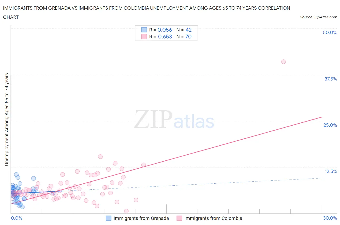 Immigrants from Grenada vs Immigrants from Colombia Unemployment Among Ages 65 to 74 years