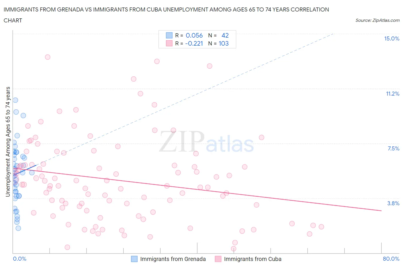 Immigrants from Grenada vs Immigrants from Cuba Unemployment Among Ages 65 to 74 years