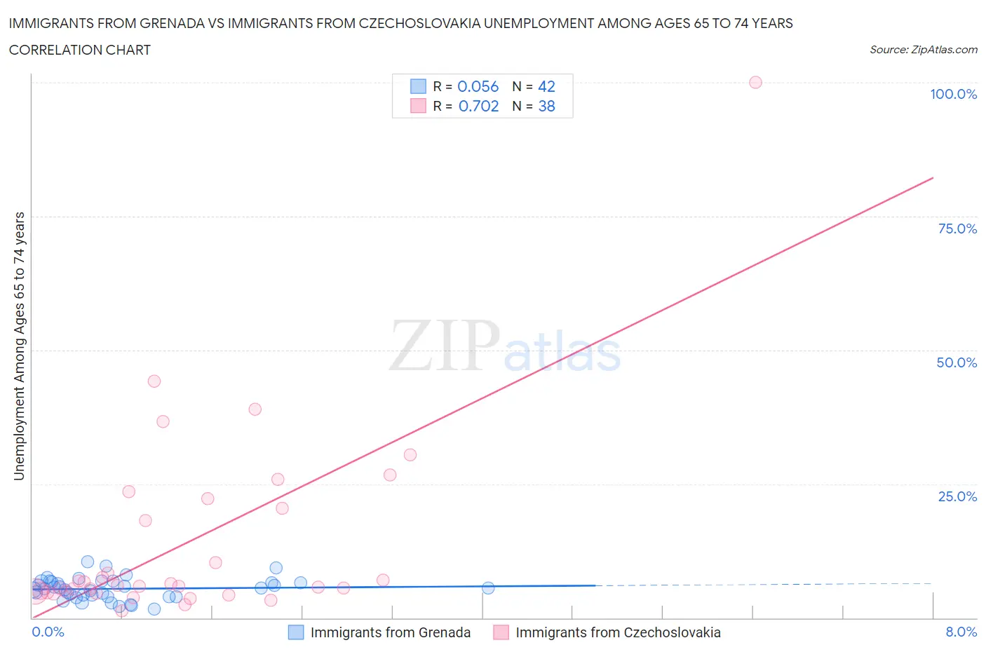 Immigrants from Grenada vs Immigrants from Czechoslovakia Unemployment Among Ages 65 to 74 years
