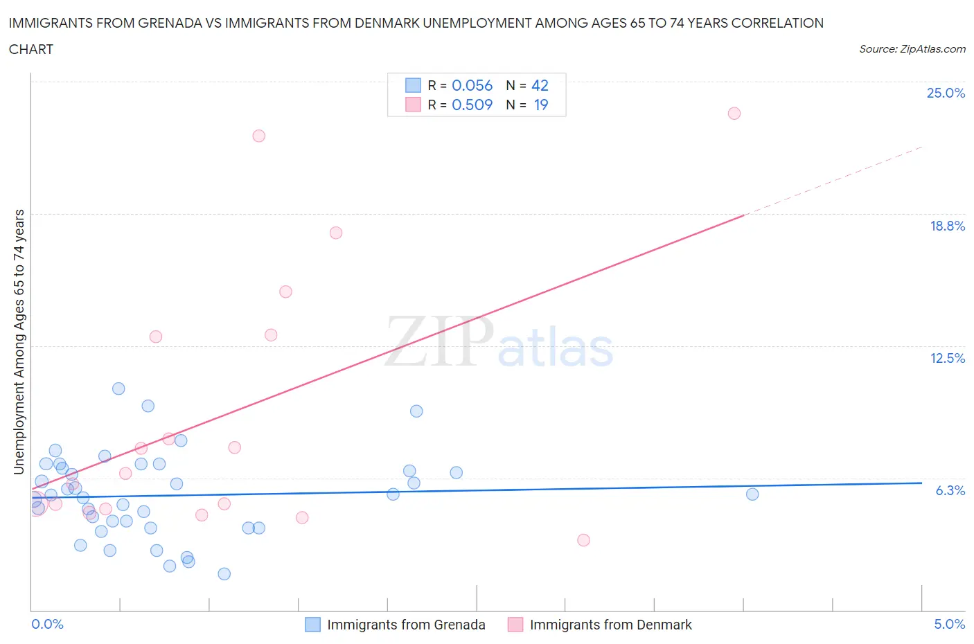 Immigrants from Grenada vs Immigrants from Denmark Unemployment Among Ages 65 to 74 years