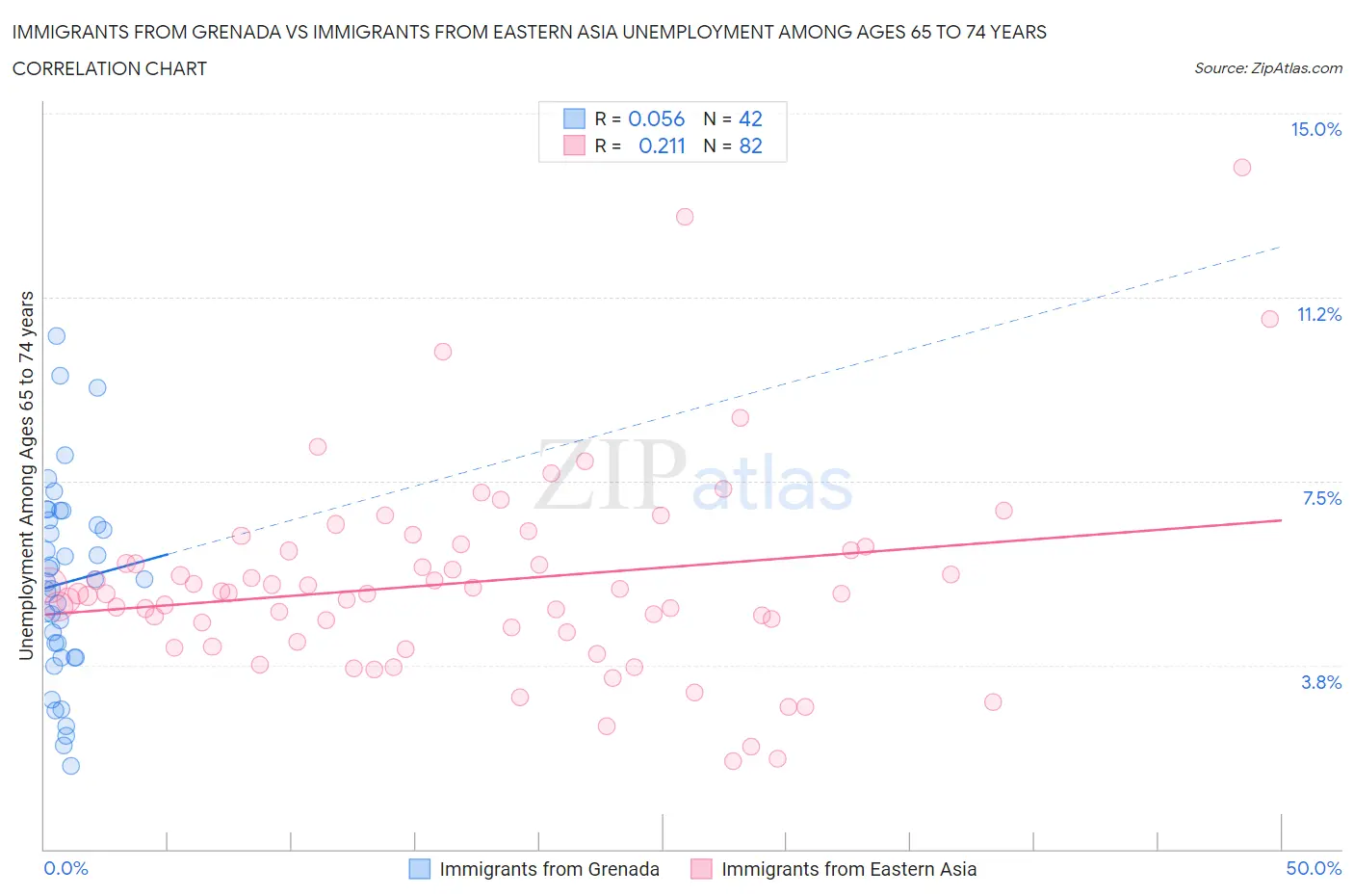 Immigrants from Grenada vs Immigrants from Eastern Asia Unemployment Among Ages 65 to 74 years