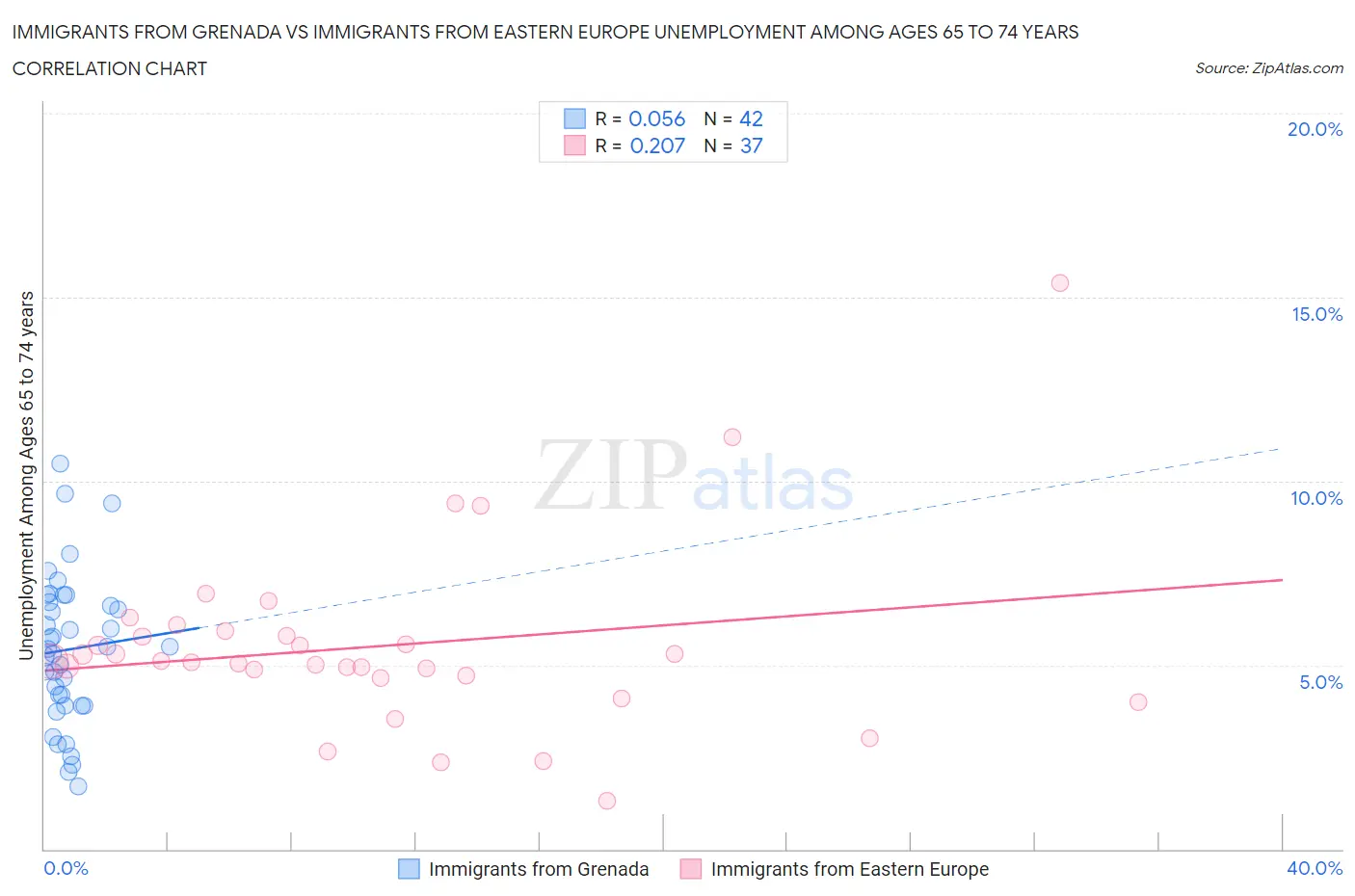 Immigrants from Grenada vs Immigrants from Eastern Europe Unemployment Among Ages 65 to 74 years