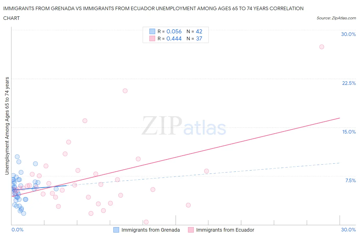 Immigrants from Grenada vs Immigrants from Ecuador Unemployment Among Ages 65 to 74 years