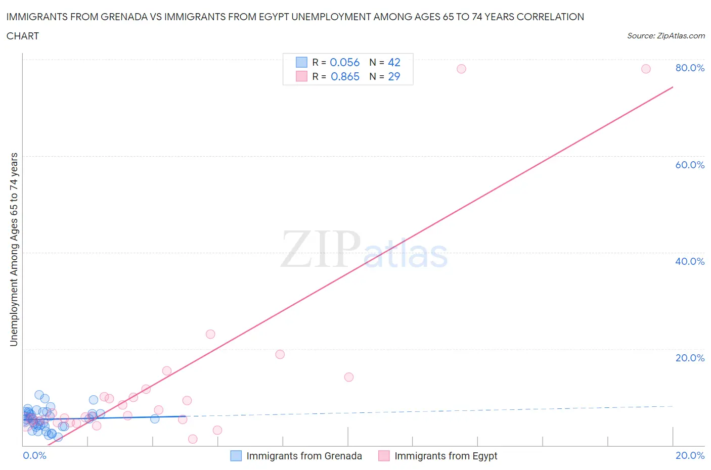 Immigrants from Grenada vs Immigrants from Egypt Unemployment Among Ages 65 to 74 years