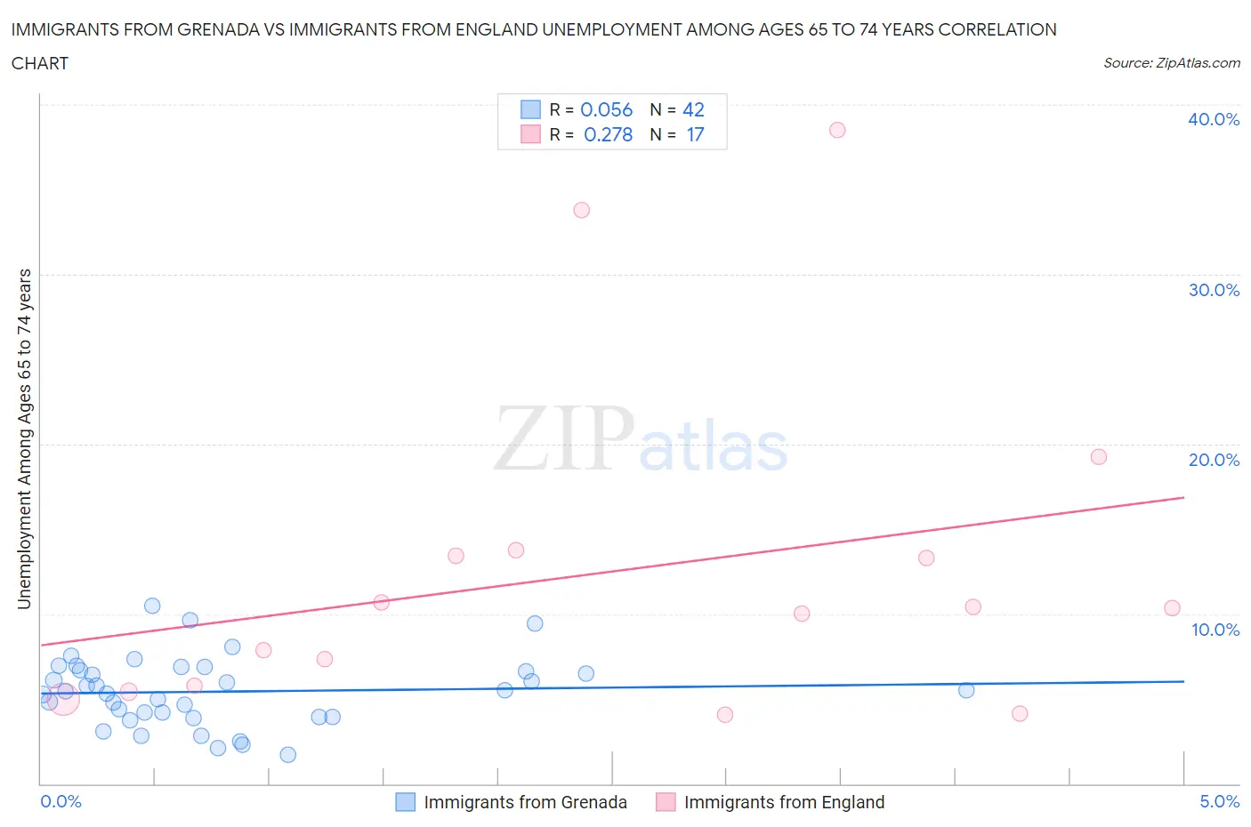 Immigrants from Grenada vs Immigrants from England Unemployment Among Ages 65 to 74 years