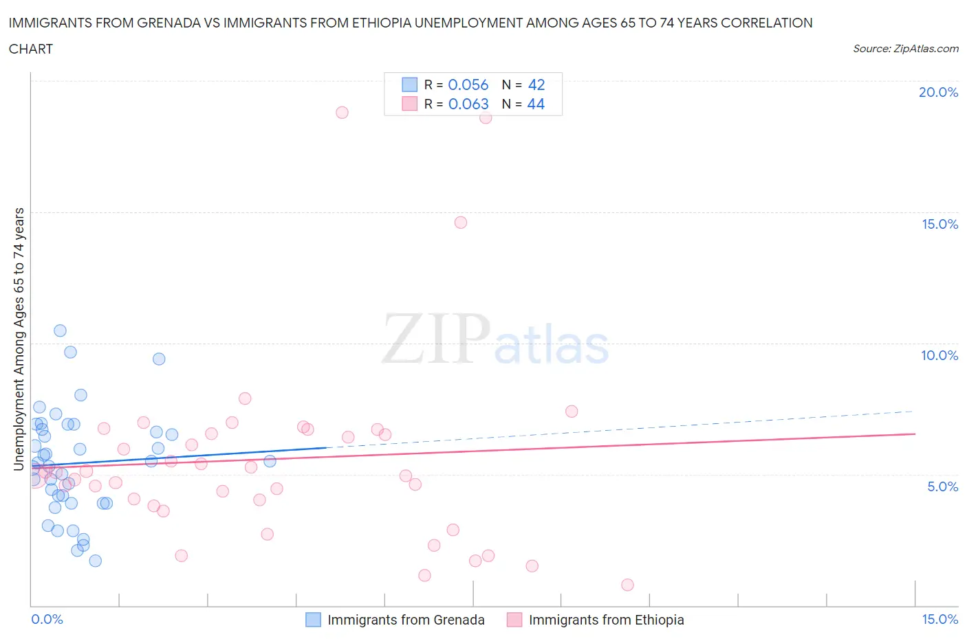 Immigrants from Grenada vs Immigrants from Ethiopia Unemployment Among Ages 65 to 74 years
