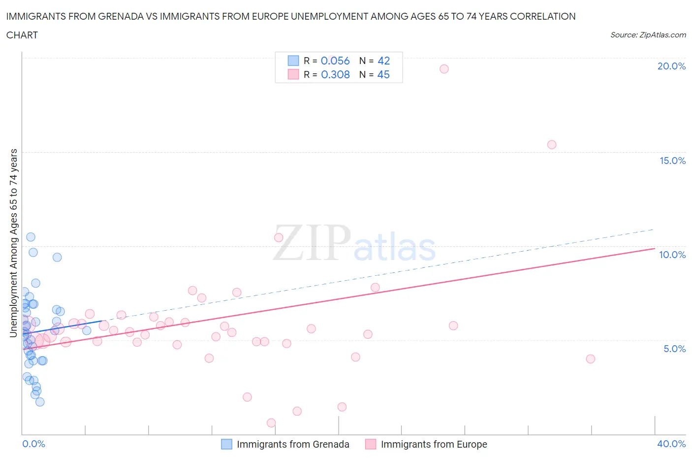 Immigrants from Grenada vs Immigrants from Europe Unemployment Among Ages 65 to 74 years
