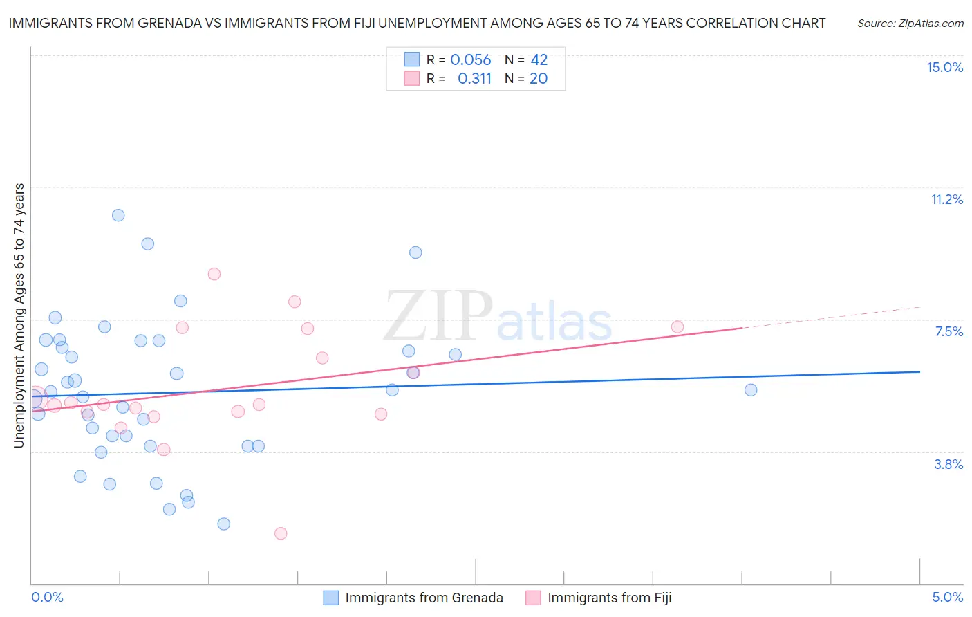 Immigrants from Grenada vs Immigrants from Fiji Unemployment Among Ages 65 to 74 years