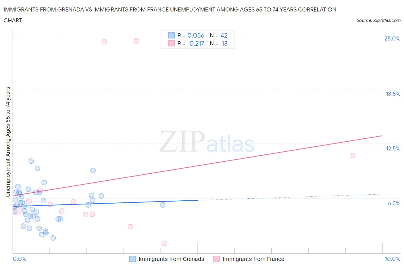 Immigrants from Grenada vs Immigrants from France Unemployment Among Ages 65 to 74 years
