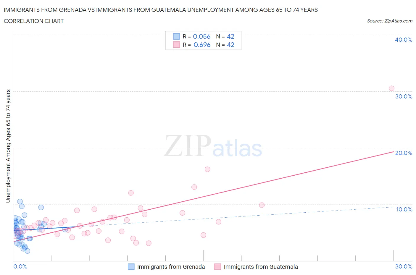 Immigrants from Grenada vs Immigrants from Guatemala Unemployment Among Ages 65 to 74 years
