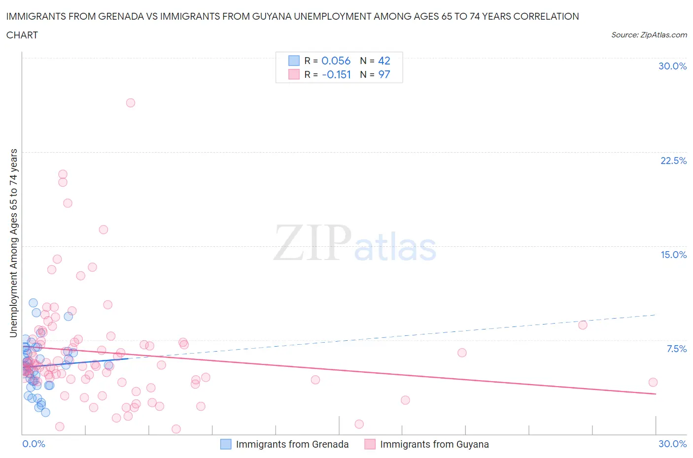 Immigrants from Grenada vs Immigrants from Guyana Unemployment Among Ages 65 to 74 years