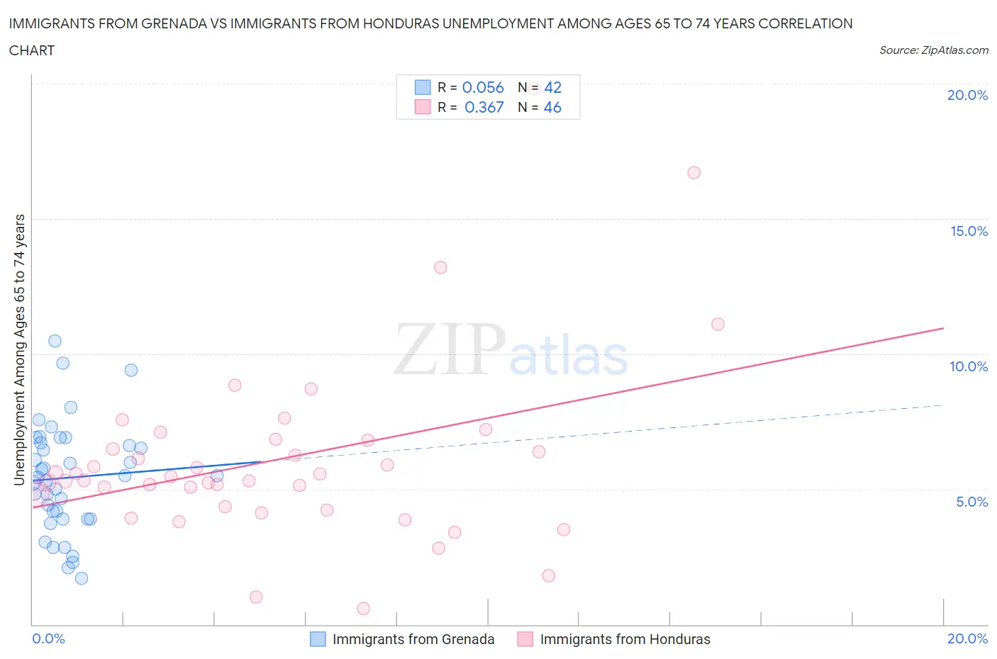 Immigrants from Grenada vs Immigrants from Honduras Unemployment Among Ages 65 to 74 years