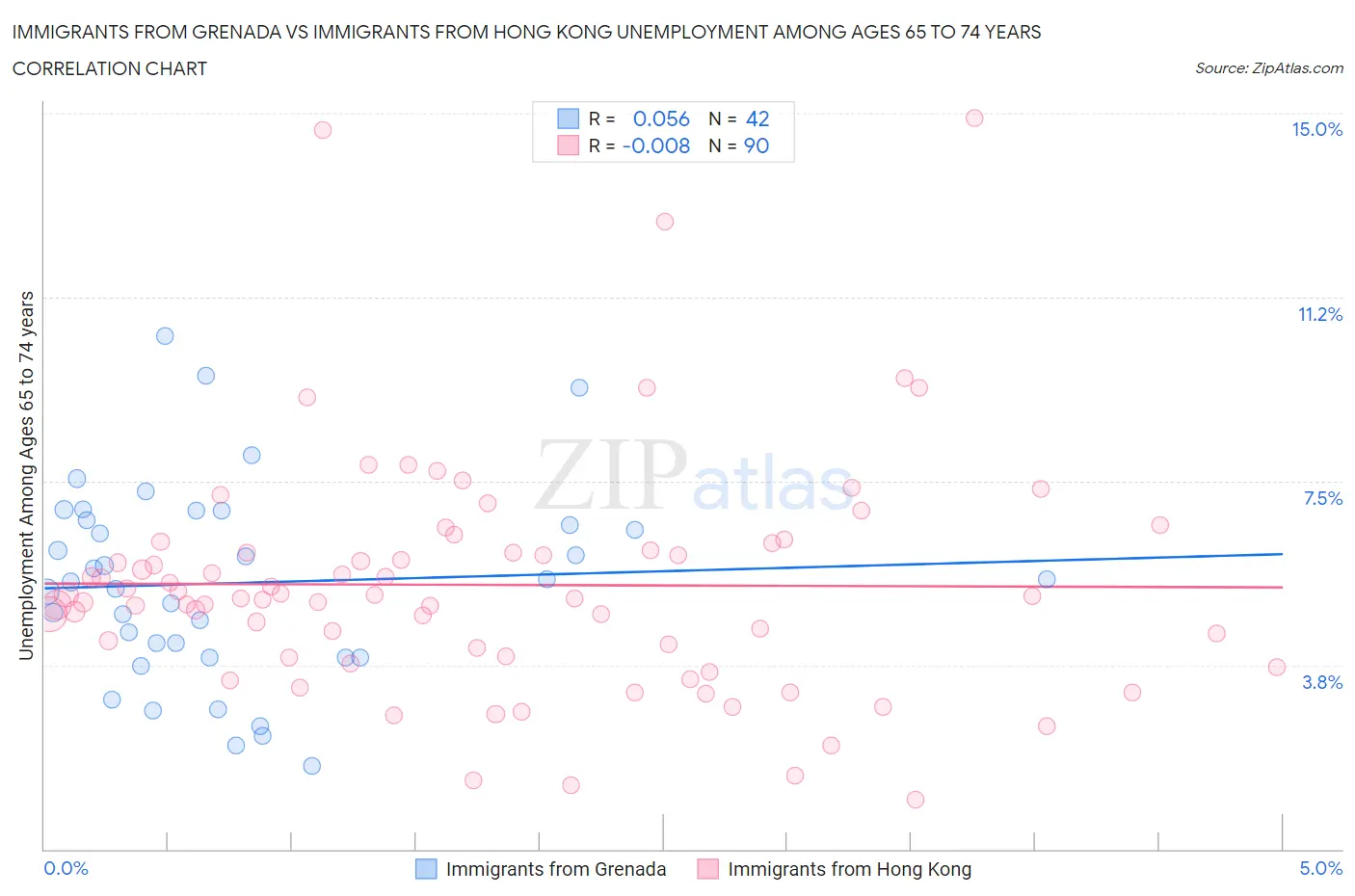 Immigrants from Grenada vs Immigrants from Hong Kong Unemployment Among Ages 65 to 74 years