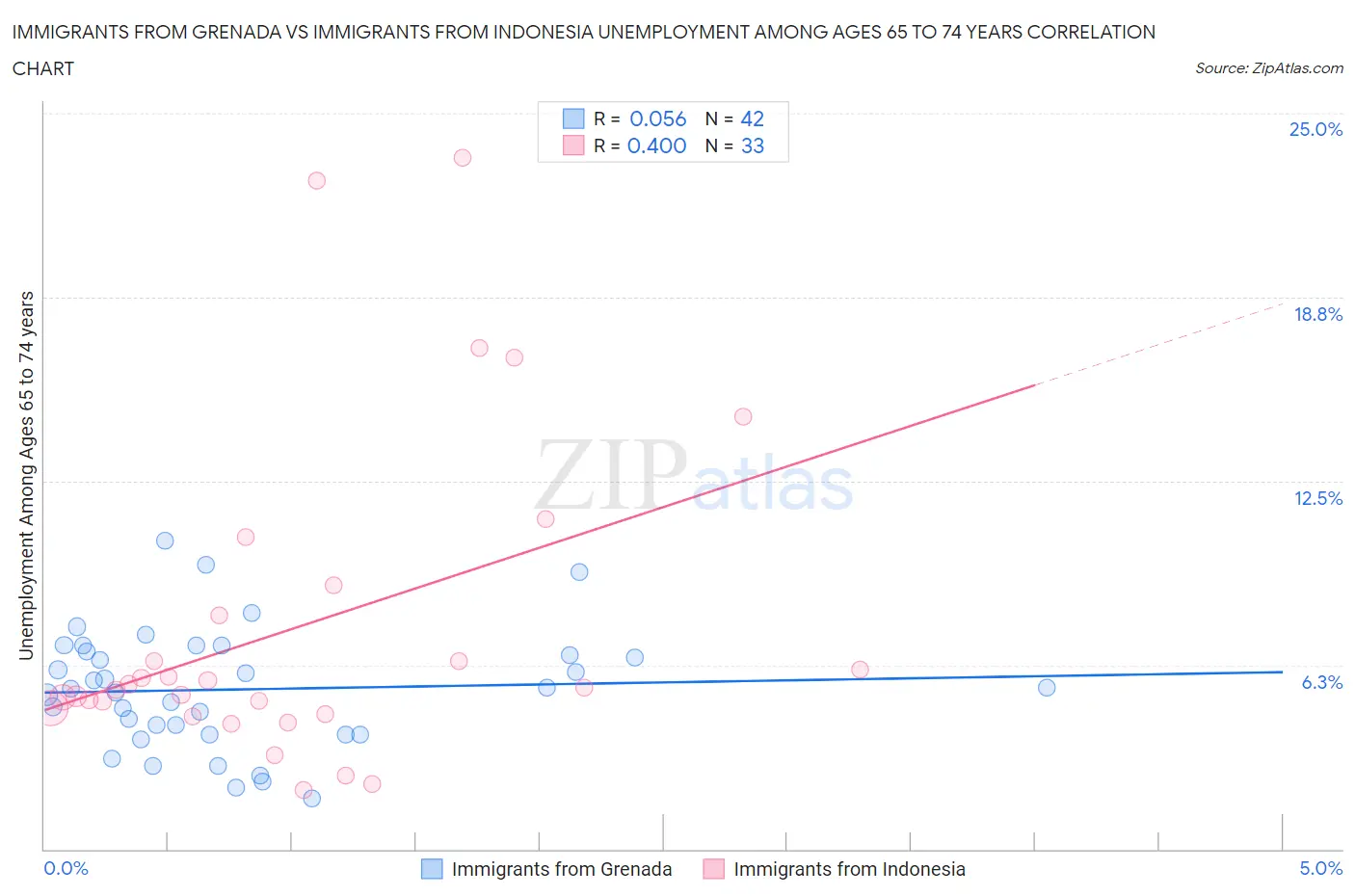 Immigrants from Grenada vs Immigrants from Indonesia Unemployment Among Ages 65 to 74 years