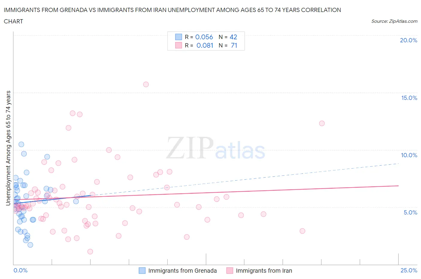 Immigrants from Grenada vs Immigrants from Iran Unemployment Among Ages 65 to 74 years