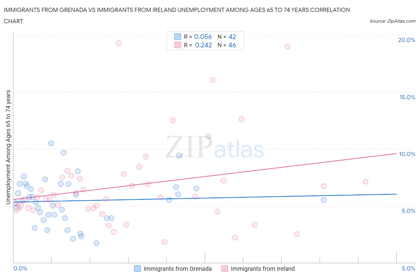 Immigrants from Grenada vs Immigrants from Ireland Unemployment Among Ages 65 to 74 years