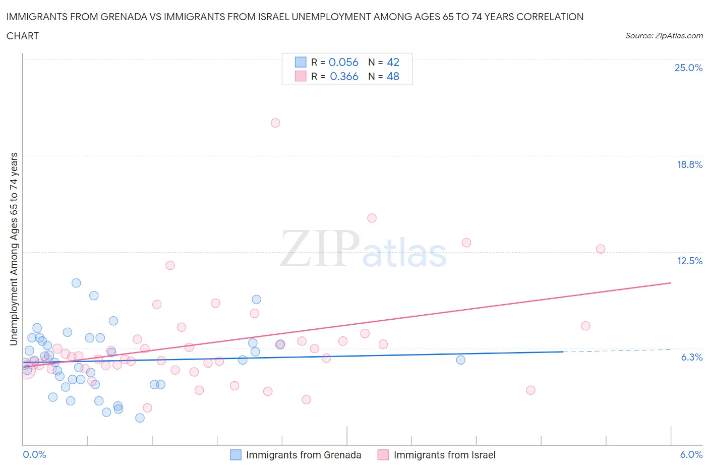 Immigrants from Grenada vs Immigrants from Israel Unemployment Among Ages 65 to 74 years