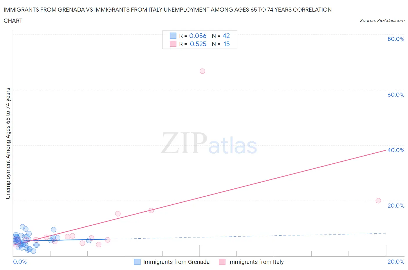 Immigrants from Grenada vs Immigrants from Italy Unemployment Among Ages 65 to 74 years