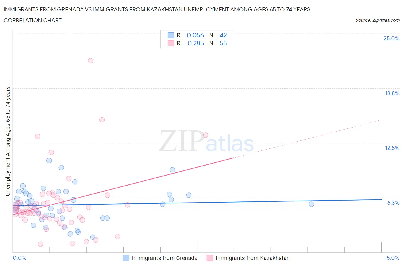 Immigrants from Grenada vs Immigrants from Kazakhstan Unemployment Among Ages 65 to 74 years