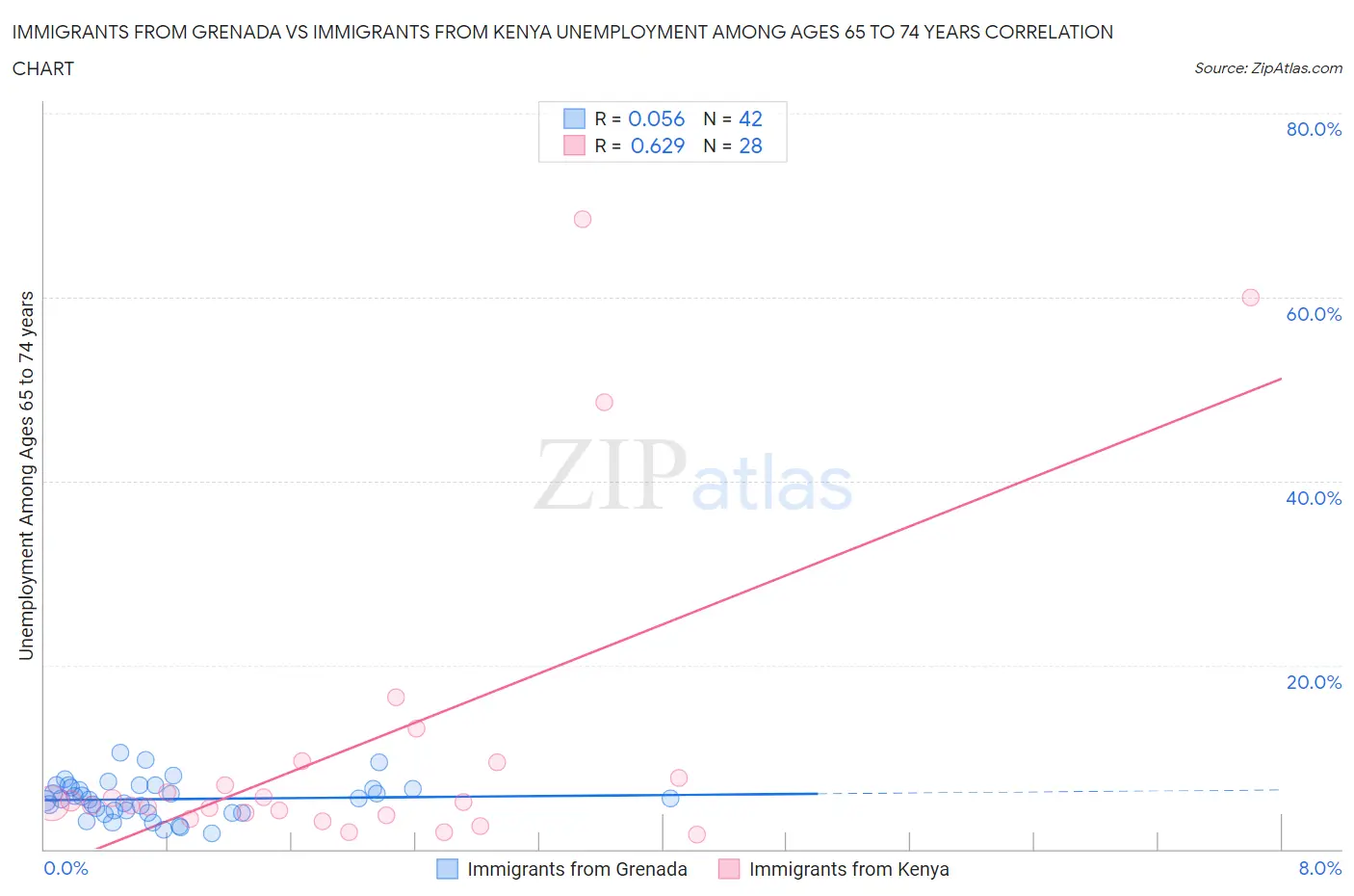 Immigrants from Grenada vs Immigrants from Kenya Unemployment Among Ages 65 to 74 years