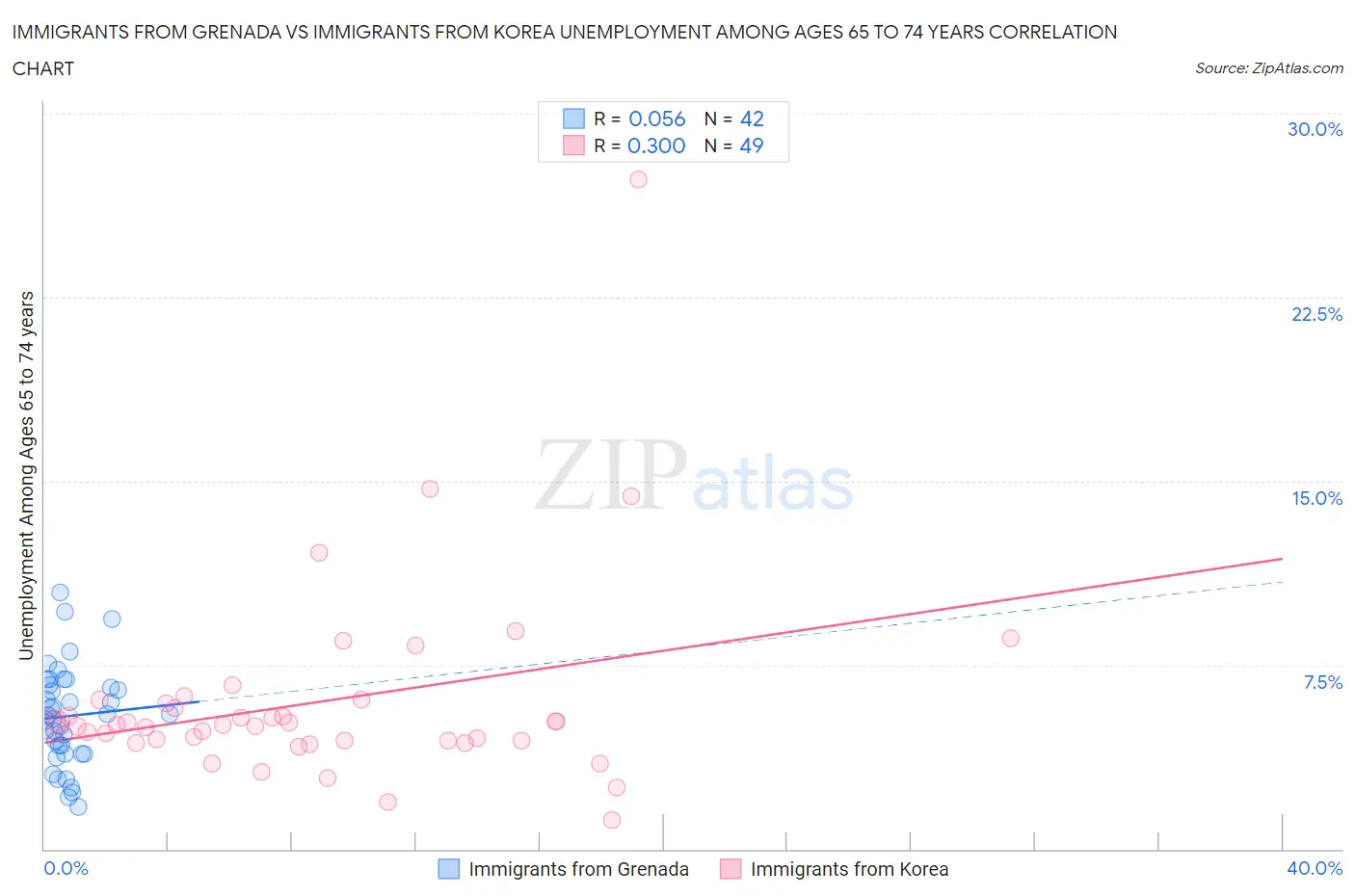 Immigrants from Grenada vs Immigrants from Korea Unemployment Among Ages 65 to 74 years
