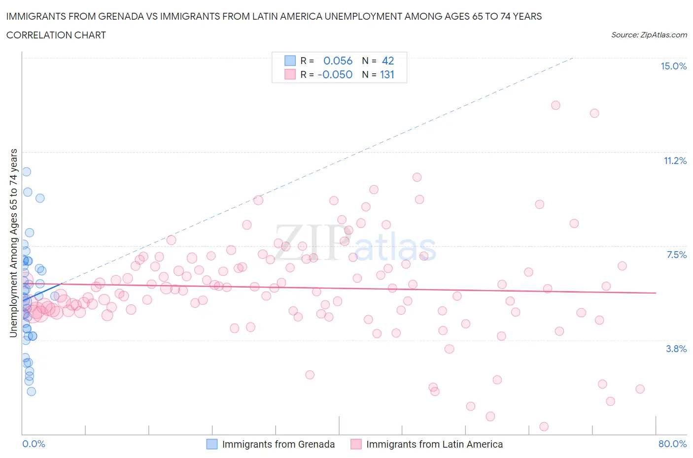 Immigrants from Grenada vs Immigrants from Latin America Unemployment Among Ages 65 to 74 years