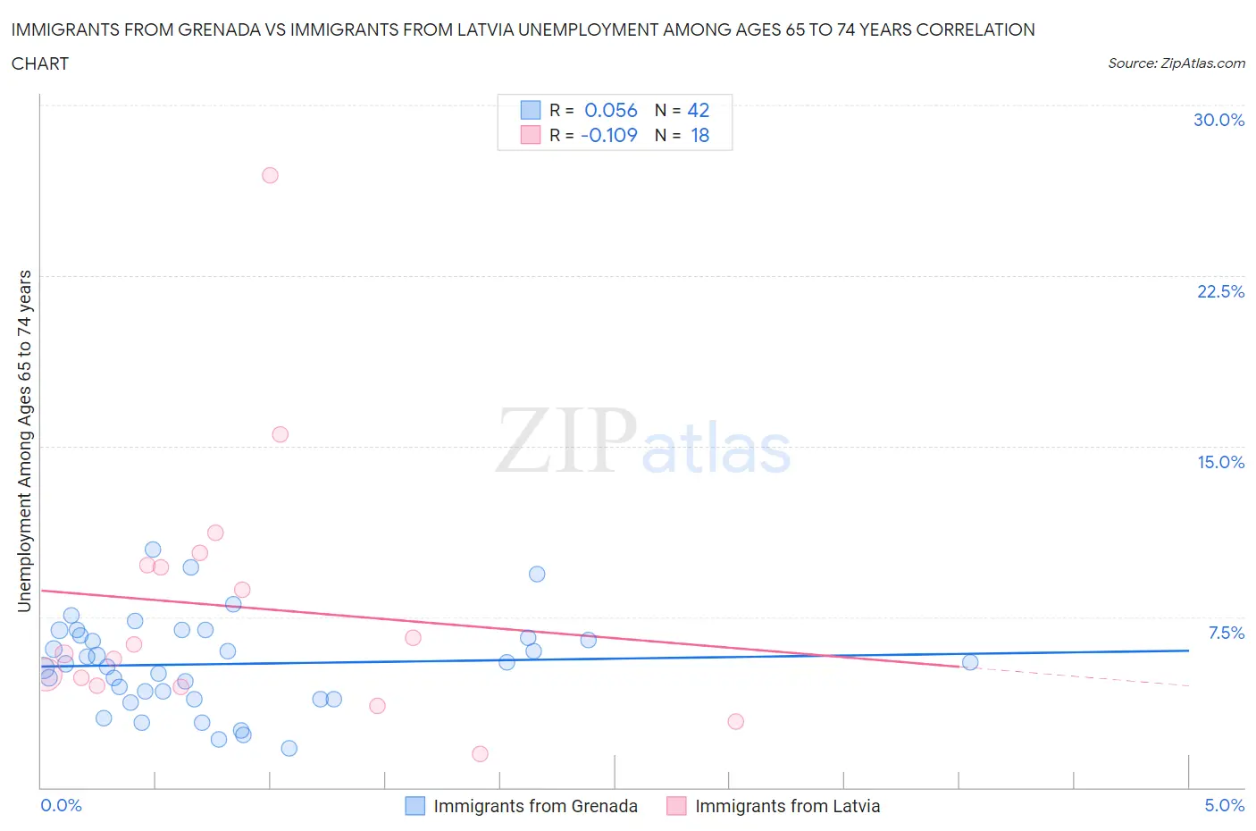 Immigrants from Grenada vs Immigrants from Latvia Unemployment Among Ages 65 to 74 years