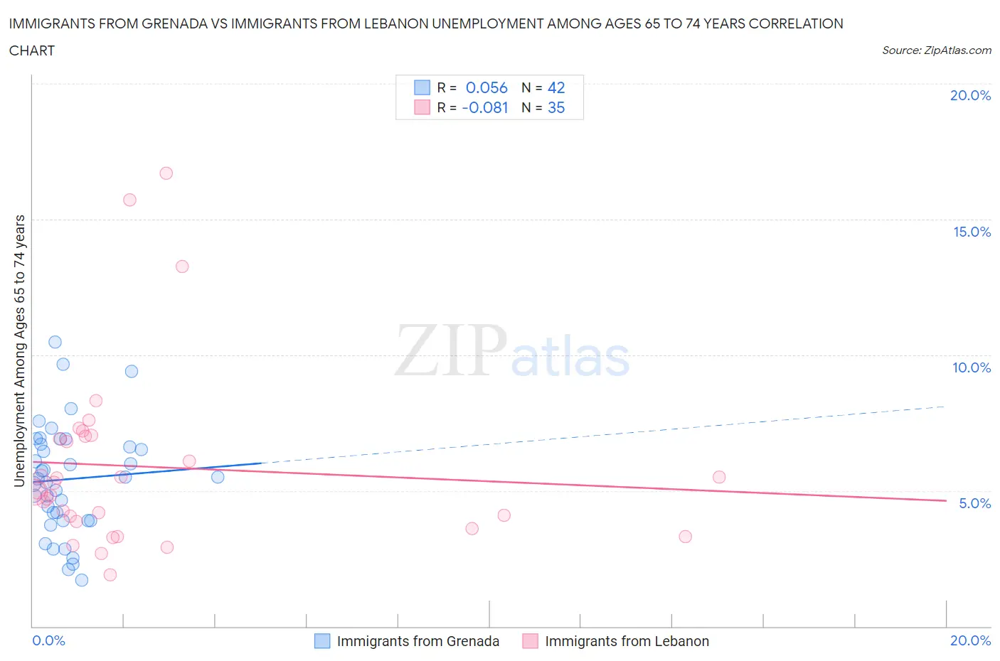 Immigrants from Grenada vs Immigrants from Lebanon Unemployment Among Ages 65 to 74 years