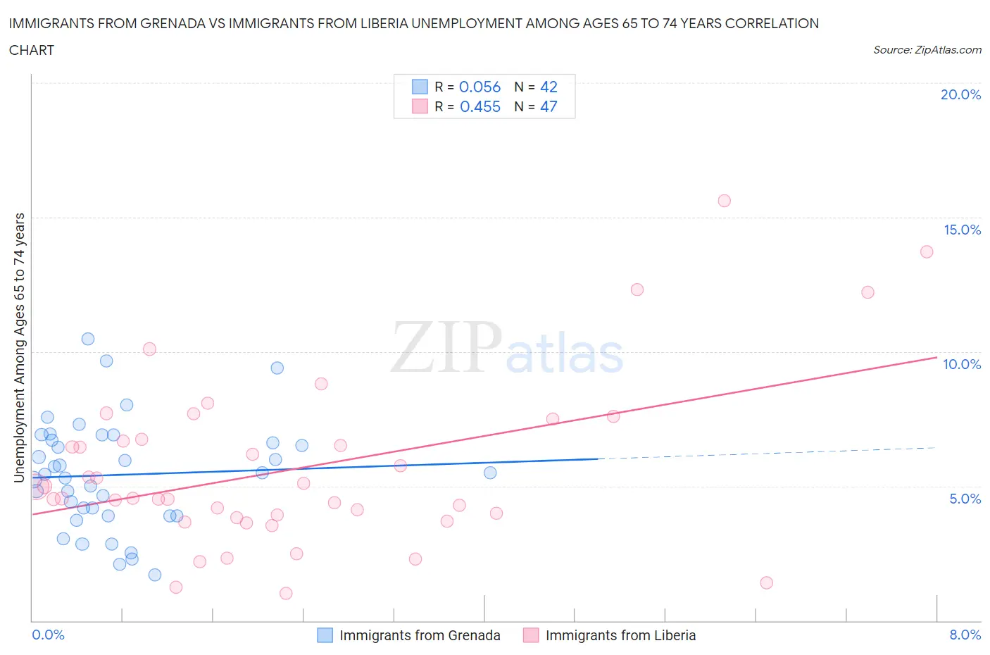 Immigrants from Grenada vs Immigrants from Liberia Unemployment Among Ages 65 to 74 years