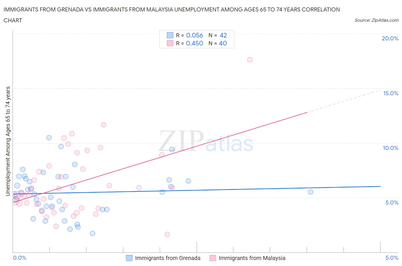 Immigrants from Grenada vs Immigrants from Malaysia Unemployment Among Ages 65 to 74 years