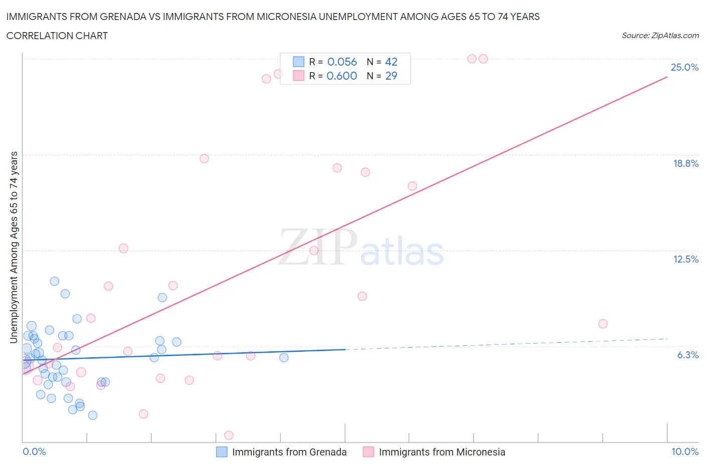 Immigrants from Grenada vs Immigrants from Micronesia Unemployment Among Ages 65 to 74 years