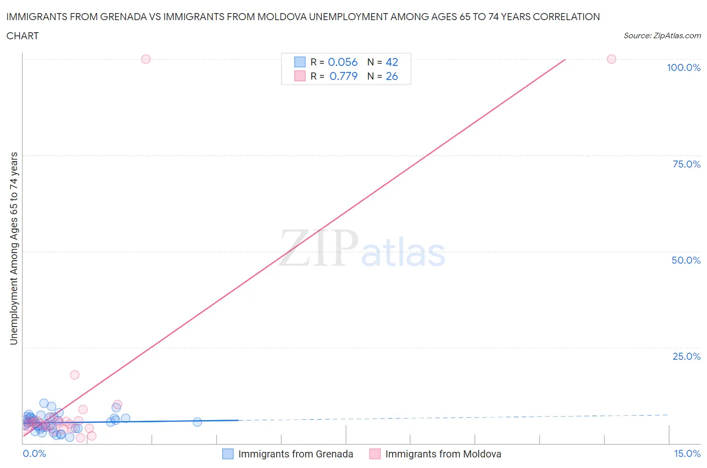 Immigrants from Grenada vs Immigrants from Moldova Unemployment Among Ages 65 to 74 years