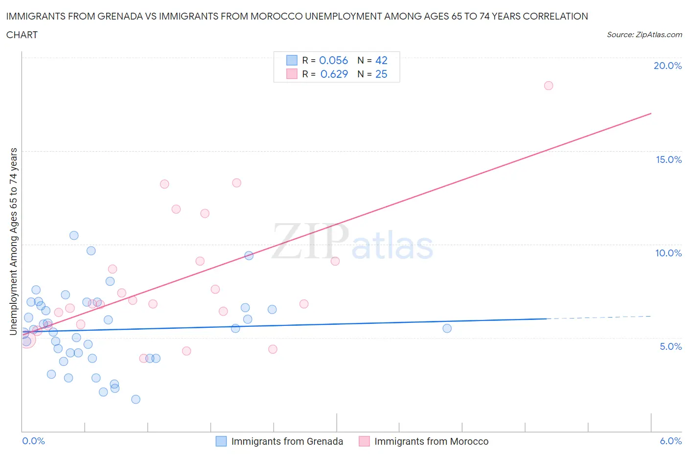 Immigrants from Grenada vs Immigrants from Morocco Unemployment Among Ages 65 to 74 years