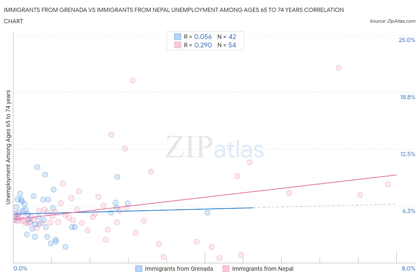 Immigrants from Grenada vs Immigrants from Nepal Unemployment Among Ages 65 to 74 years