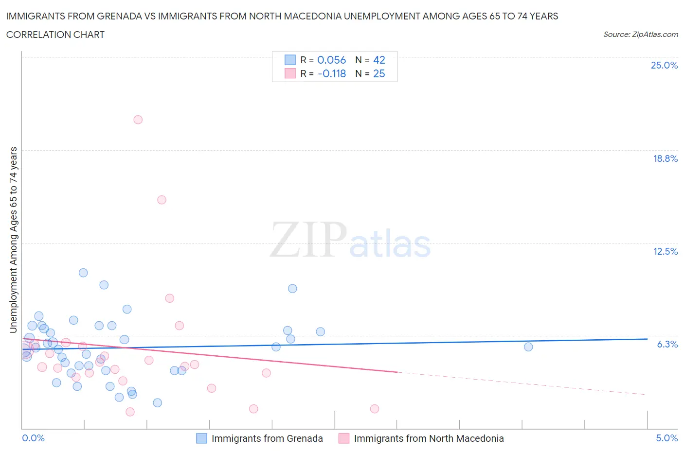 Immigrants from Grenada vs Immigrants from North Macedonia Unemployment Among Ages 65 to 74 years