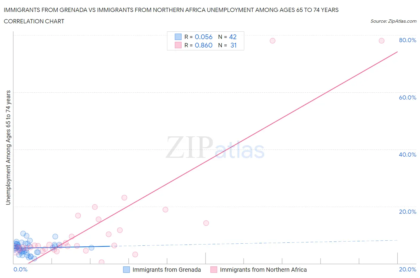 Immigrants from Grenada vs Immigrants from Northern Africa Unemployment Among Ages 65 to 74 years